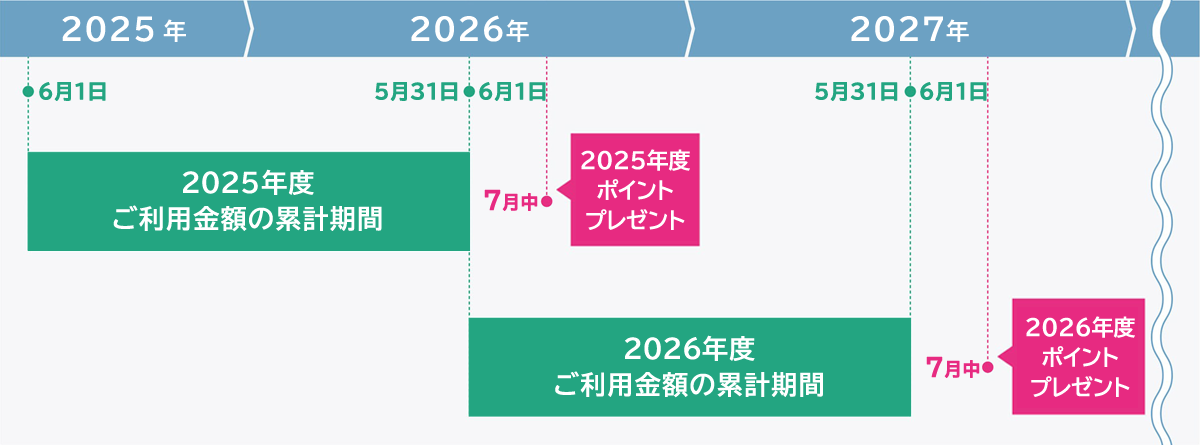 2025年度ご利用金額の累計期間 2025年6月1日〜2026年5月31日 2025年度ポイントプレゼント 7月中 2026年度ご利用金額の累計期間 2026年6月1日〜2027年5月31日 2026年度ポイントプレゼント 7月中
